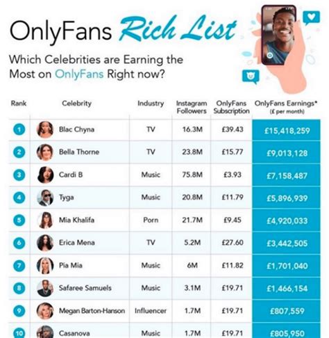 richest onlyfans girl|20 OnlyFans top earners and how much they make in 2024